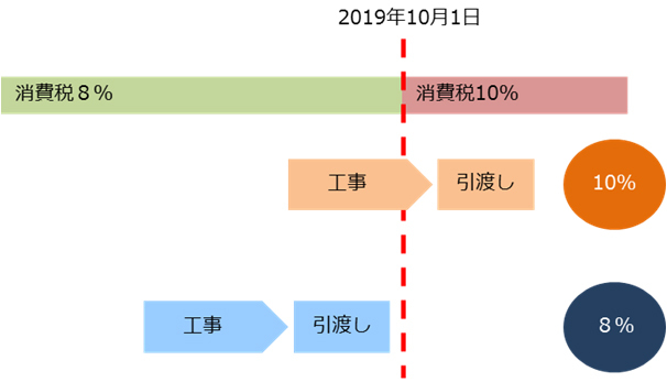 知っておきたいお得な制度 消費税増税スケジュール 税金 補助金 工務店の注文住宅 リフォームを比較するならlixilが運営するiecoco イエココ