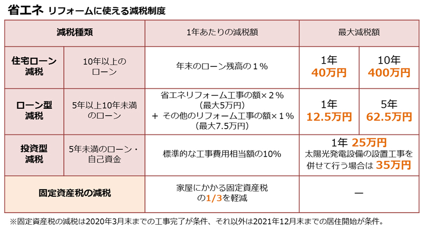 18年度のリフォーム補助金 優遇制度 税金 補助金 工務店の注文住宅 リフォームを比較するならlixilが運営するiecoco イエココ